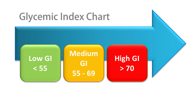 Glycemic Index