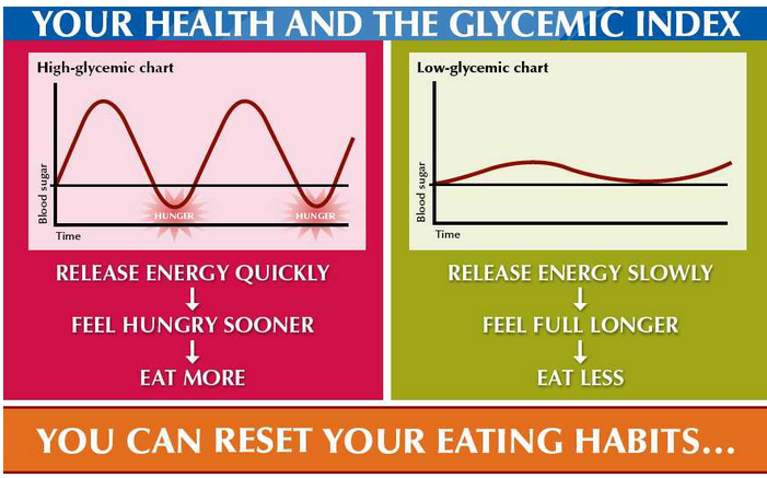 Understanding the Glycemic Index
